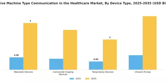 Massive Machine Type Communication In Healthcare Market Segment Image 2