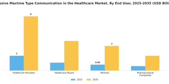 Massive Machine Type Communication In Healthcare Market Segment Image 3