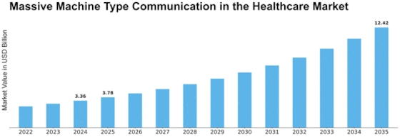Massive Machine Type Communication In Healthcare Market Size