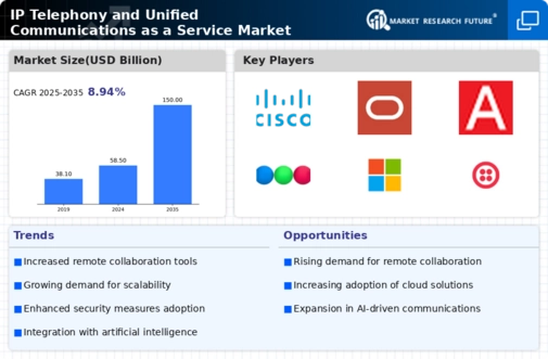 Ip Telephony And Unified Communications As A Service Market Infographic