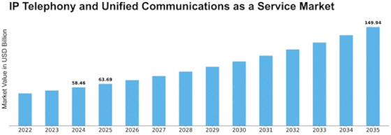 Ip Telephony And Unified Communications As A Service Market Size
