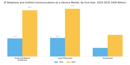 Ip Telephony And Unified Communications As A Service Market Segment Image 2