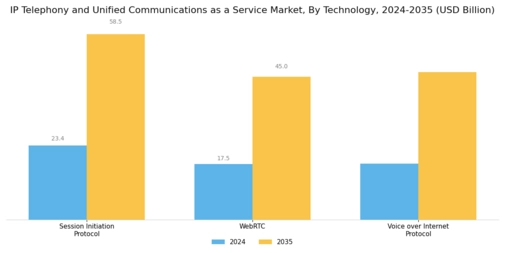 Ip Telephony And Unified Communications As A Service Market Segment Image 3