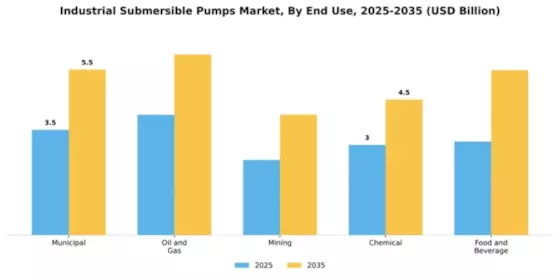 Industrial Submersible Pumps Market Segment Image 1