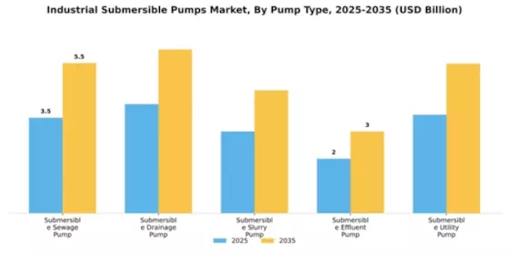Industrial Submersible Pumps Market Segment Image 4