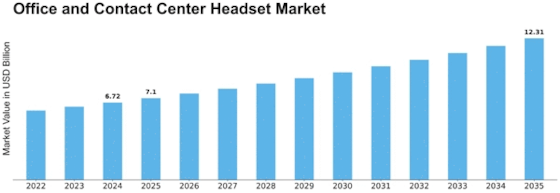 Office Contact Center Headset Market Size