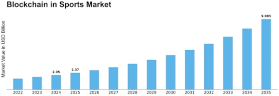 Blockchain In Sports Market Size