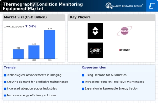 Thermography Condition Monitoring Equipment Market Infographic