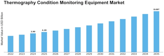 Thermography Condition Monitoring Equipment Market Size