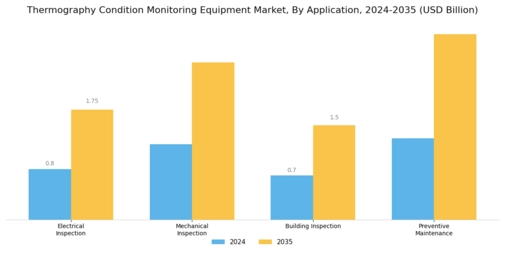 Thermography Condition Monitoring Equipment Market Segment Image 0