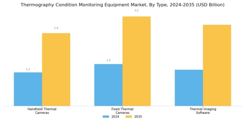 Thermography Condition Monitoring Equipment Market Segment Image 1