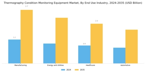 Thermography Condition Monitoring Equipment Market Segment Image 2