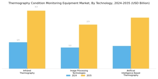Thermography Condition Monitoring Equipment Market Segment Image 3