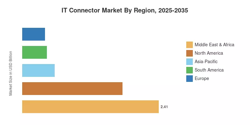 IT Connector Market By Region, 2025-2035