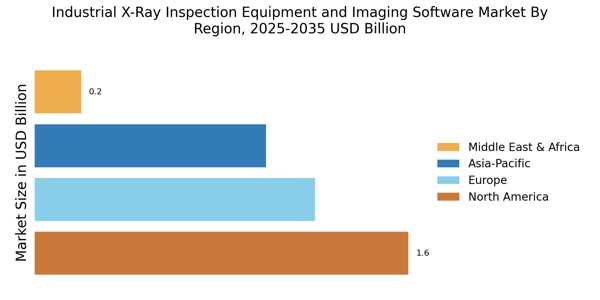 Industrial X Ray Inspection Equipment Imaging Software Market Regional Image