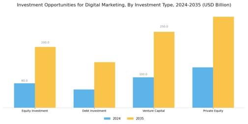 Investment Opportunities For Digitaling Market Segment Image 0