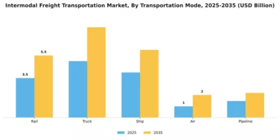Intermodal Freight Transportation Market Segment Image 3
