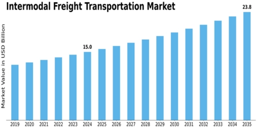 Intermodal Freight Transportation Market Size