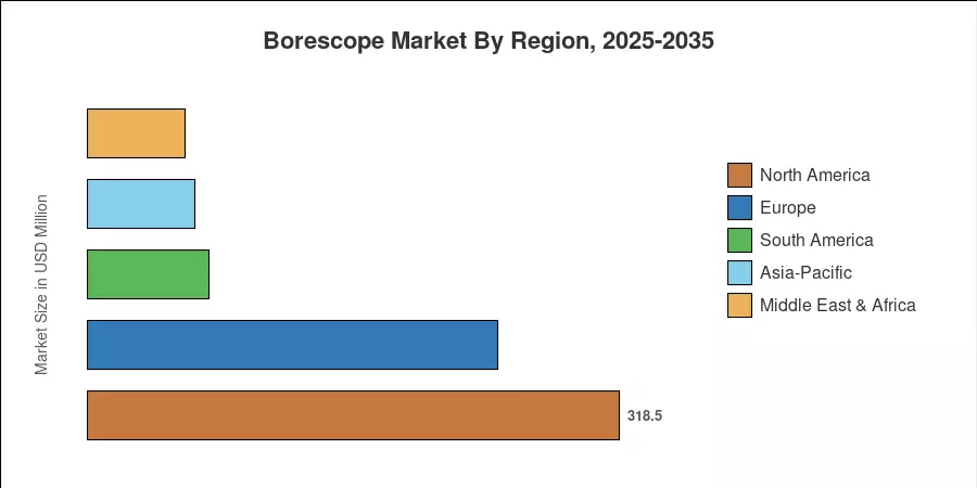 Borescope Market By Region, 2025-2035