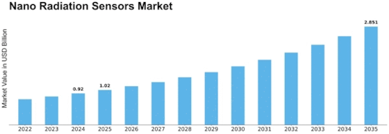 Nano Radiation Sensors Market Size