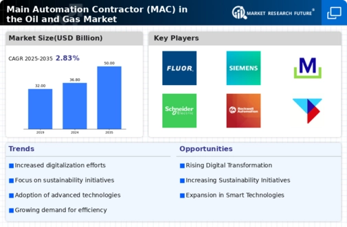 Main Automation Contractor in Oil Gas Market Infographic