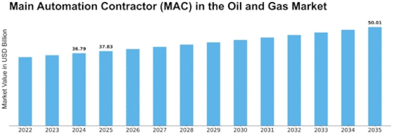 Main Automation Contractor in Oil Gas Market Size