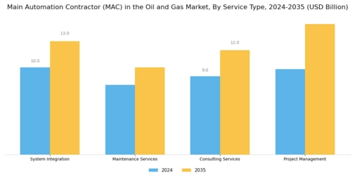 Main Automation Contractor in Oil Gas Market Segment Image 0