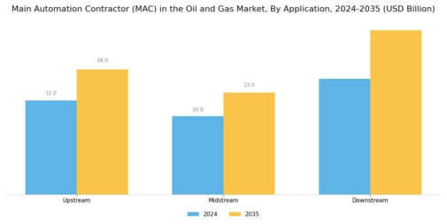Main Automation Contractor in Oil Gas Market Segment Image 1