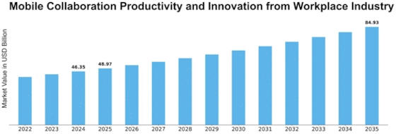 Mobile Collaboration Productivity Innovation From Workplace Market Size