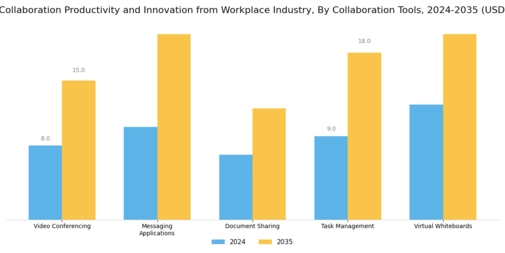 Mobile Collaboration Productivity Innovation From Workplace Market Segment Image 0