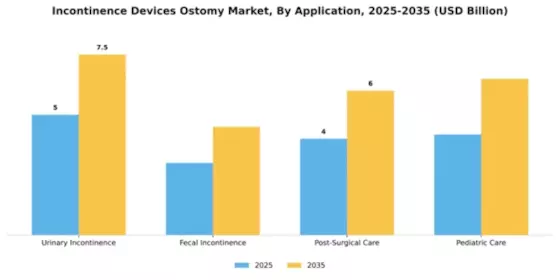 Incontinence Devices Ostomy Market Segment Image 0