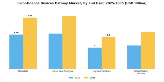 Incontinence Devices Ostomy Market Segment Image 1