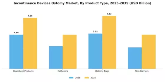 Incontinence Devices Ostomy Market Segment Image 2