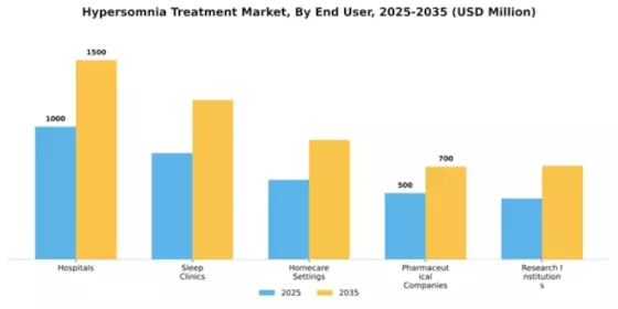 Hypersomnia Treatment Market Segment Image 1