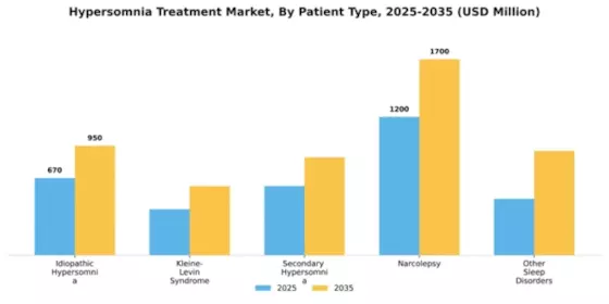 Hypersomnia Treatment Market Segment Image 2