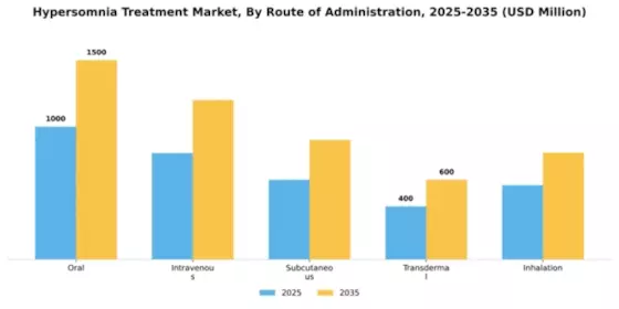 Hypersomnia Treatment Market Segment Image 3