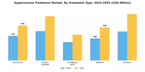 Hypersomnia Treatment Market Segment Image 4