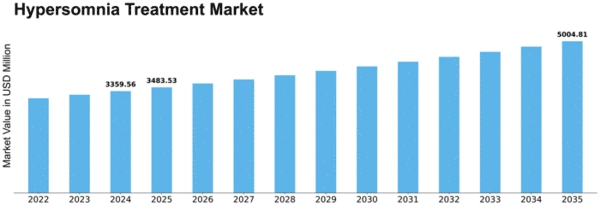 Hypersomnia Treatment Market Size