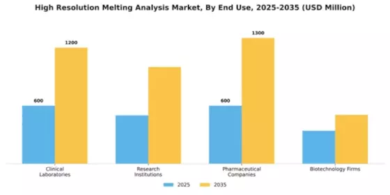 High Resolution Melting Analysis Market Segment Image 1