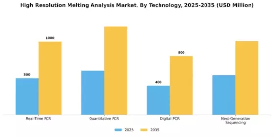High Resolution Melting Analysis Market Segment Image 2