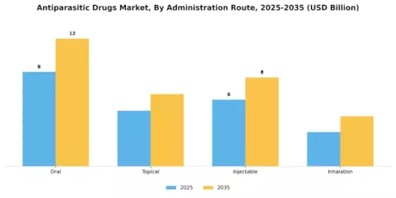 Antiparasitic Drugs Market Segment Image 0