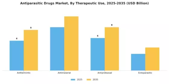 Antiparasitic Drugs Market Segment Image 2