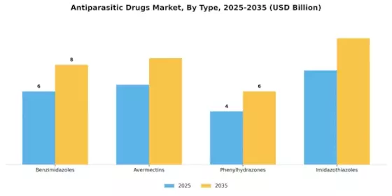 Antiparasitic Drugs Market Segment Image 3