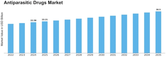 Antiparasitic Drugs Market Size