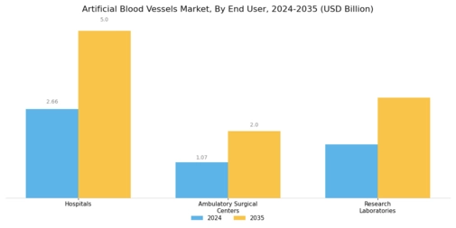 Artificial Blood Vessels Market Segment Image 3