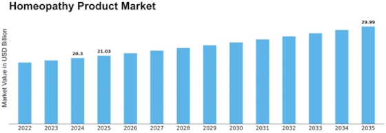 Homeopathy Product Market Size