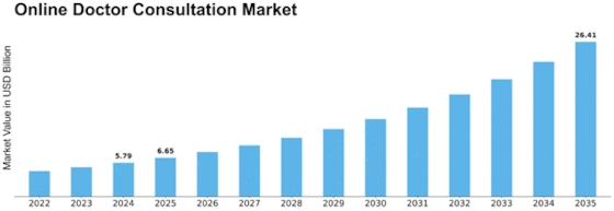 Online Doctor Consultation Market Size