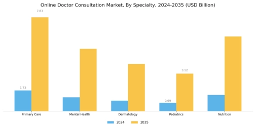 Online Doctor Consultation Market Segment Image 1