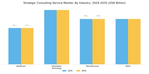 Strategic Consulting Service Market Segment Image 2
