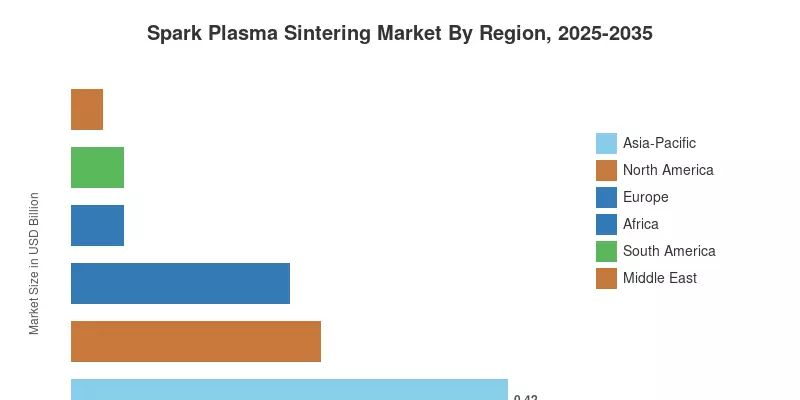 Spark Plasma Sintering Market By Region, 2025-2035